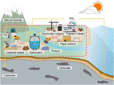 Progress in carbon dioxide capture, storage and monitoring in geological landform